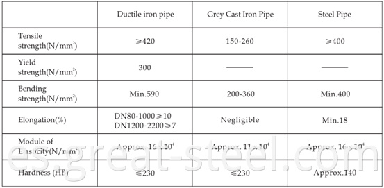 有 竞争力 的 价格 EN598 锌 沥青 涂漆球 墨 铸铁管 K7 用 于 污水